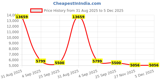 myntra.com FORSINING Men Dial & Stainless Steel Straps Analogue Watch FSG8198M4S1 forsining Price History Graph from 31 Aug 2025 to 5 Dec 2025