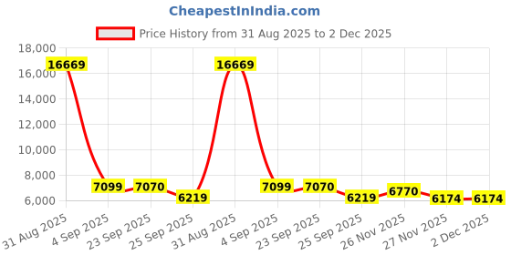 myntra.com FORSINING Men Dial & Stainless Steel Straps Analogue Watch FSG8202M4B1 forsining Price History Graph from 31 Aug 2025 to 2 Dec 2025