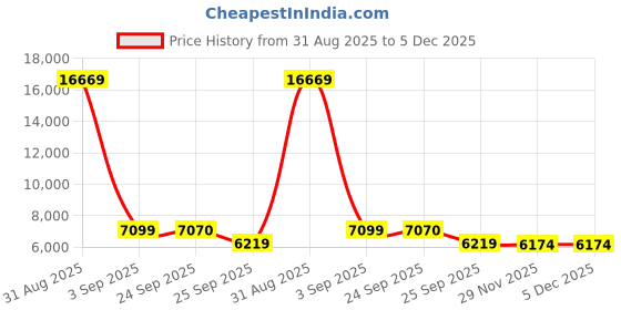 myntra.com FORSINING Men Dial & Stainless Steel Straps Analogue Watch FSG8202M4G2 forsining Price History Graph from 31 Aug 2025 to 5 Dec 2025