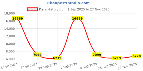 myntra.com FORSINING Men Dial & Stainless Steel Straps Analogue Watch FSG8202M4S2 forsining Price History Graph from 1 Sep 2025 to 27 Nov 2025
