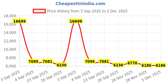 myntra.com FORSINING Men Dial & Stainless Steel Straps Analogue Watch FSG8204M4T2 forsining Price History Graph from 3 Sep 2025 to 5 Dec 2025