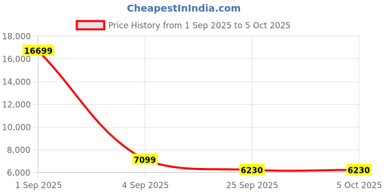myntra.com FORSINING Men Dial & Stainless Steel Straps Analogue Watch FSG8204M4T5 forsining Price History Graph from 1 Sep 2025 to 4 Oct 2025