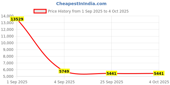 myntra.com FORSINING Men Dial & Stainless Steel Straps Analogue Watch FSG8207M4S1 forsining Price History Graph from 1 Sep 2025 to 4 Oct 2025