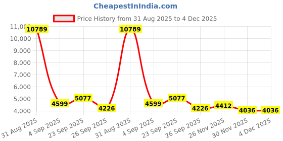 myntra.com FORSINING Men Dial & Stainless Steel Straps Analogue Watch FSG8209M4S5 forsining Price History Graph from 31 Aug 2025 to 4 Dec 2025