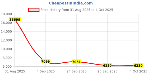 myntra.com FORSINING Men Dial & Stainless Steel Straps Reset Time Watch forsining Price History Graph from 31 Aug 2025 to 4 Oct 2025