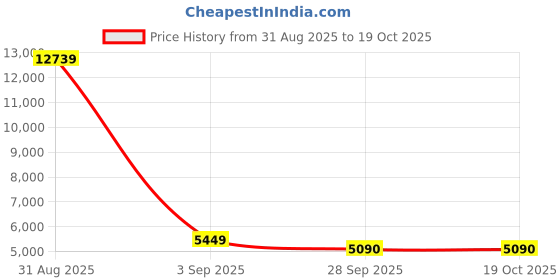 myntra.com FORSINING Men Dial & Stainless Steel Straps Reset Time Watch FSG8042M4R2 forsining Price History Graph from 31 Aug 2025 to 18 Oct 2025
