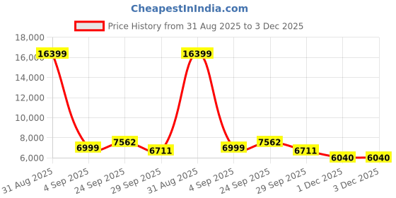 myntra.com FORSINING Men Dial & Stainless Steel Straps Reset Time Watch FSG8158M4G1 forsining Price History Graph from 31 Aug 2025 to 3 Dec 2025