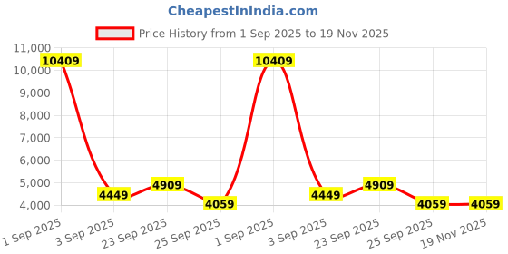 myntra.com FORSINING Men Dial & Stainless Steel Straps Round Reset Time Analogue Watch FSG8099M4G8 forsining Price History Graph from 1 Sep 2025 to 19 Nov 2025