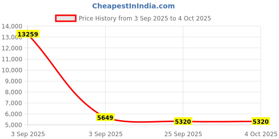 myntra.com FORSINING Men Dial & Straps Analogue Watch FSG8107M3R3 forsining Price History Graph from 3 Sep 2025 to 4 Oct 2025
