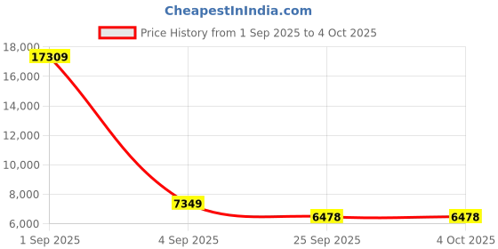 myntra.com FORSINING Men Dial & Straps Analogue Watch FSG8203M3S1 forsining Price History Graph from 1 Sep 2025 to 4 Oct 2025