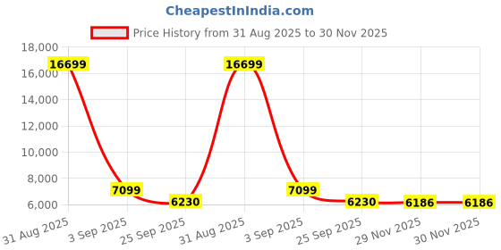 myntra.com FORSINING Men Patterned Dial & Stainless Steel Bracelet Style Analogue Watch FSG8204M4T1 forsining Price History Graph from 31 Aug 2025 to 30 Nov 2025
