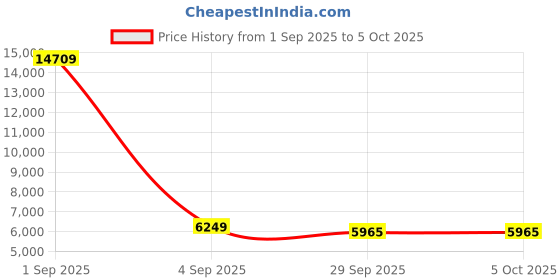 myntra.com FORSINING Men Patterned Dial & Textured Leather Straps Analogue Watch FSG8164M3T4 forsining Price History Graph from 1 Sep 2025 to 4 Oct 2025
