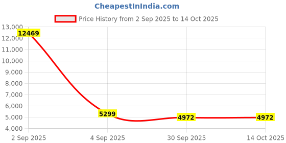 myntra.com FORSINING Men Round Dial Analogue Watch FSG8134M3S1 forsining Price History Graph from 2 Sep 2025 to 13 Oct 2025