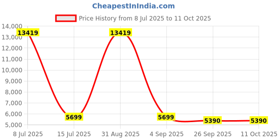 myntra.com FORSINING Men Round Dial & Leather Straps Analogue Chronograph Watch FSG6625M3G2 forsining Price History Graph from 8 Jul 2025 to 10 Oct 2025