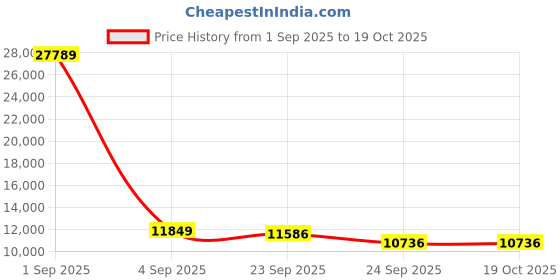 myntra.com FORSINING Men Round Dial & Leather Straps Analogue Watch FSG329M3S1 forsining Price History Graph from 1 Sep 2025 to 18 Oct 2025