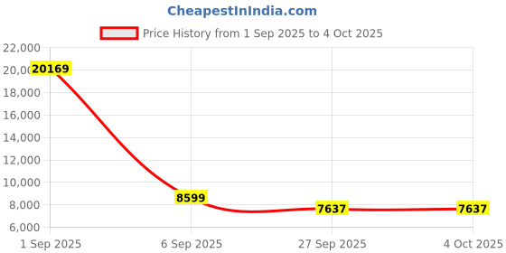 myntra.com FORSINING Men Round Dial & Leather Straps Analogue Watch FSG340M3T5 forsining Price History Graph from 1 Sep 2025 to 4 Oct 2025