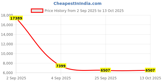 myntra.com FORSINING Men Round Dial & Leather Straps Analogue Watch FSG6909M3T3 forsining Price History Graph from 2 Sep 2025 to 12 Oct 2025
