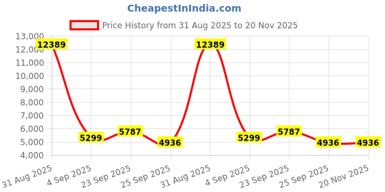 myntra.com FORSINING Men Round Dial & Leather Straps Analogue Watch FSG8051M3R4 forsining Price History Graph from 31 Aug 2025 to 20 Nov 2025