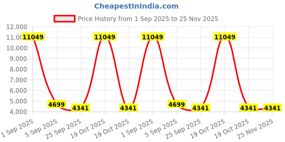 myntra.com FORSINING Men Round Dial & Leather Straps Analogue Watch FSG8051M3S15 forsining Price History Graph from 1 Sep 2025 to 25 Nov 2025