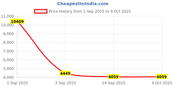 myntra.com FORSINING Men Round Dial & Leather Straps Analogue Watch FSG8099M3B2 forsining Price History Graph from 1 Sep 2025 to 4 Oct 2025