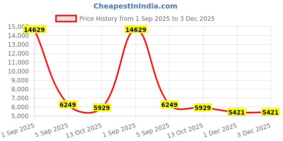 myntra.com FORSINING Men Round Dial & Leather Straps Analogue Watch FSG8157M3G1 forsining Price History Graph from 1 Sep 2025 to 3 Dec 2025