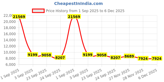 myntra.com FORSINING Men Round Dial & Leather Straps Analogue Watch FSG8191M3G1 forsining Price History Graph from 1 Sep 2025 to 5 Dec 2025