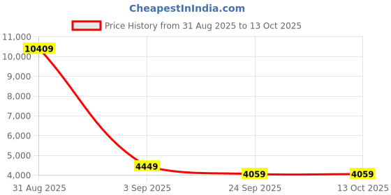 myntra.com FORSINING Men Round Dial & Stainless Steel Straps Analogue Watch FSG8099M4G3 forsining Price History Graph from 31 Aug 2025 to 4 Oct 2025