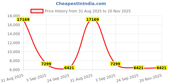 myntra.com FORSINING Men Round Dial & Stainless Steel Straps Analogue Watch FSG8177M4G2 forsining Price History Graph from 31 Aug 2025 to 19 Nov 2025