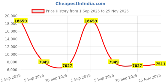 myntra.com FORSINING Men Round Dial & Stainless Steel Straps Analogue Watch FSG8179M4B2 forsining Price History Graph from 1 Sep 2025 to 25 Nov 2025