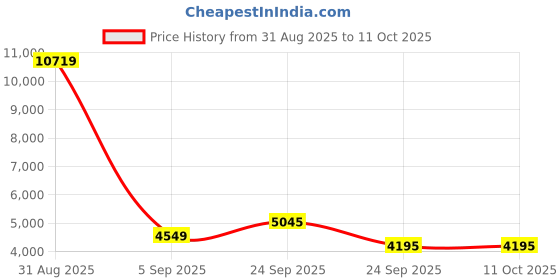 myntra.com FORSINING Men Round Dial & Stainless Steel Straps Reset Time Watch FSG8209M4TT4 forsining Price History Graph from 31 Aug 2025 to 11 Oct 2025