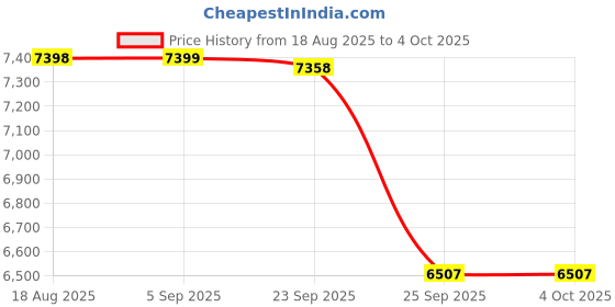 myntra.com FORSINING Men Round Dial Watch With Leather Strap forsining Price History Graph from 18 Aug 2025 to 4 Oct 2025
