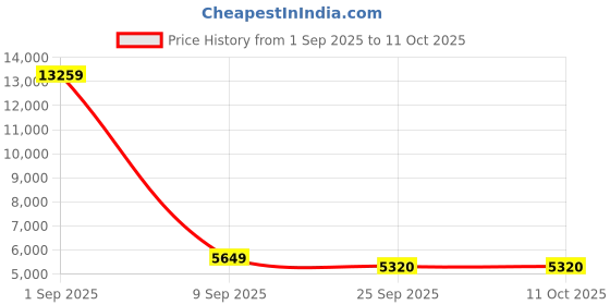 myntra.com FORSINING Men Skeleton Dial Analogue Watch FSG8107M3S1 forsining Price History Graph from 1 Sep 2025 to 4 Oct 2025