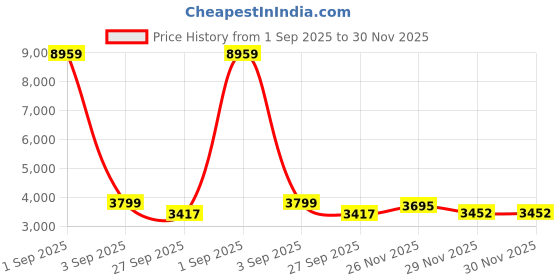 myntra.com FORSINING Men Skeleton Dial Analogue Watch FSG8142M3S2 forsining Price History Graph from 1 Sep 2025 to 30 Nov 2025