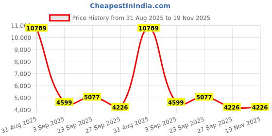 myntra.com FORSINING Men Skeleton Dial & Bracelet Style Straps Analogue Watch FSG8209M4B2 forsining Price History Graph from 31 Aug 2025 to 19 Nov 2025