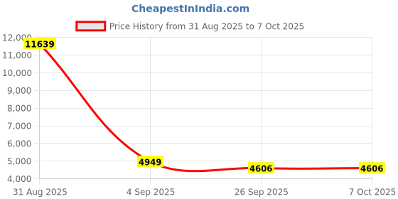 myntra.com FORSINING Men Skeleton Dial & Leather Straps Analogue Watch FSG8120M3S2 forsining Price History Graph from 31 Aug 2025 to 4 Oct 2025
