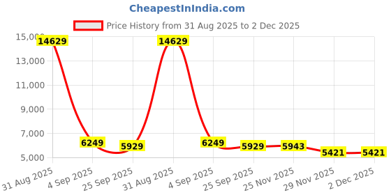myntra.com FORSINING Men Skeleton Dial & Leather Straps Analogue Watch FSG8157M3G2 forsining Price History Graph from 31 Aug 2025 to 1 Dec 2025