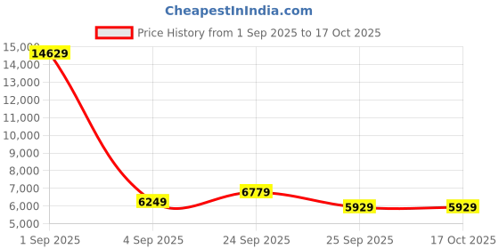 myntra.com FORSINING Men Skeleton Dial & Leather Straps Analogue Watch FSG8158M3G2 forsining Price History Graph from 1 Sep 2025 to 15 Oct 2025