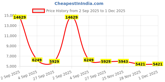 myntra.com FORSINING Men Skeleton Dial & Leather Straps Analogue Watch FSG8159M3S1 forsining Price History Graph from 2 Sep 2025 to 1 Dec 2025
