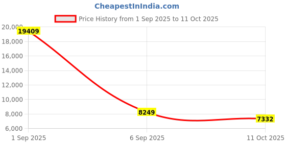 myntra.com FORSINING Men Skeleton Dial & Leather Straps Analogue Watch FSG8210M3B1 forsining Price History Graph from 1 Sep 2025 to 11 Oct 2025