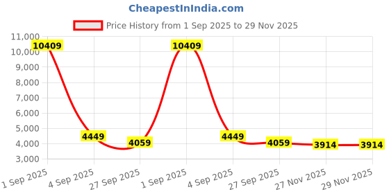 myntra.com FORSINING Men Skeleton Dial & Stainless Steel Straps Analogue Watch FSG8099M4G4 forsining Price History Graph from 1 Sep 2025 to 29 Nov 2025