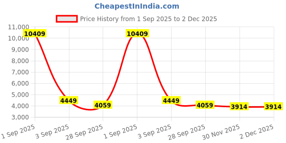 myntra.com FORSINING Men Skeleton Dial & Stainless Steel Straps Analogue Watch FSG8099M4G7 forsining Price History Graph from 1 Sep 2025 to 2 Dec 2025