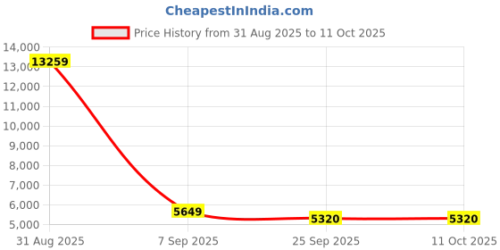 myntra.com FORSINING Men Skeleton Dial & Straps Analogue Watch FSG8107M3B3 forsining Price History Graph from 31 Aug 2025 to 10 Oct 2025