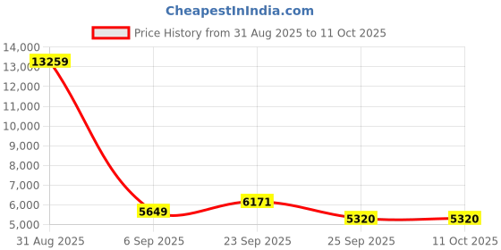 myntra.com FORSINING Men Skeleton Dial & Straps Analogue Watch FSG8107M3S2 forsining Price History Graph from 31 Aug 2025 to 10 Oct 2025