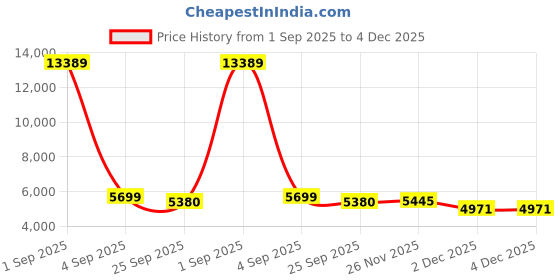 myntra.com FORSINING Men Skeleton Dial & Textured Leather Straps Analogue Watch FSG8130M3G1 forsining Price History Graph from 1 Sep 2025 to 4 Dec 2025