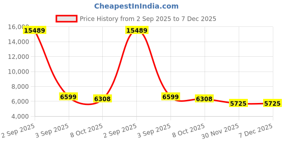 myntra.com FORSINING Men Square Dial & Stainless Steel Straps Reset Time Watch FSG8153M4G1 forsining Price History Graph from 2 Sep 2025 to 7 Dec 2025