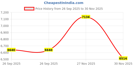 myntra.com FORSINING Men Stainless Steel Straps Analogue Watch FSG6909M4T1 forsining Price History Graph from 26 Sep 2025 to 30 Nov 2025