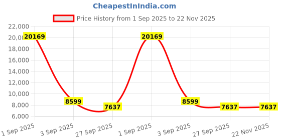 myntra.com FORSINING Men Textured Dial & Leather Straps Analogue Watch FSG340M3T1 forsining Price History Graph from 1 Sep 2025 to 21 Nov 2025