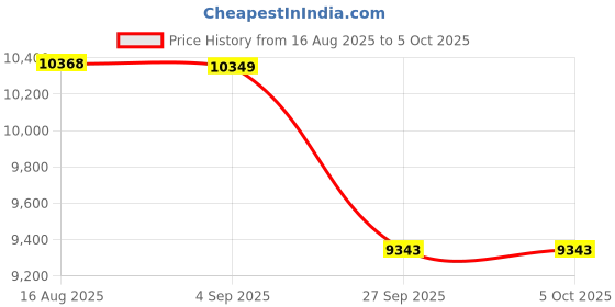 myntra.com FORSINING Men Waterproof Automatic Watch with Moon Phase & Calendar Feature forsining Price History Graph from 16 Aug 2025 to 5 Oct 2025