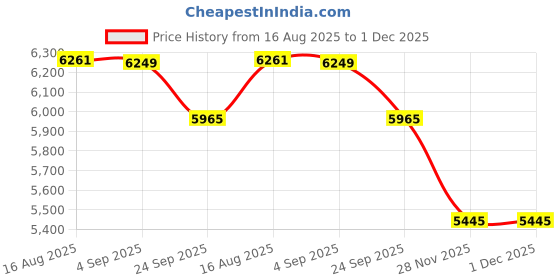 myntra.com FORSINING Women Automatic Skeleton Watch with Stainless Steel Strap forsining Price History Graph from 16 Aug 2025 to 1 Dec 2025