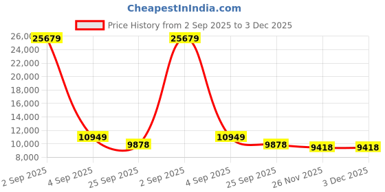 myntra.com FORSINING Women Dial & Leather Straps Analogue Watch FSG6918M3S2 forsining Price History Graph from 2 Sep 2025 to 2 Dec 2025